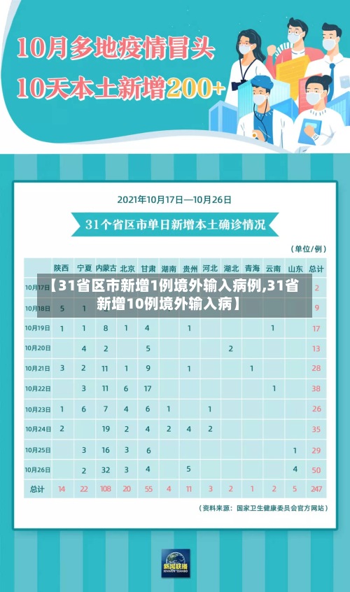 【31省区市新增1例境外输入病例,31省新增10例境外输入病】