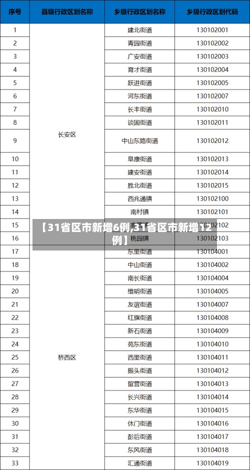【31省区市新增6例,31省区市新增12例】-第2张图片