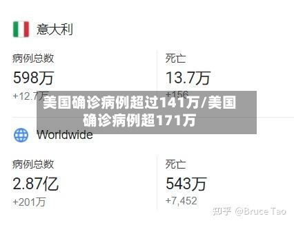 美国确诊病例超过141万/美国确诊病例超171万