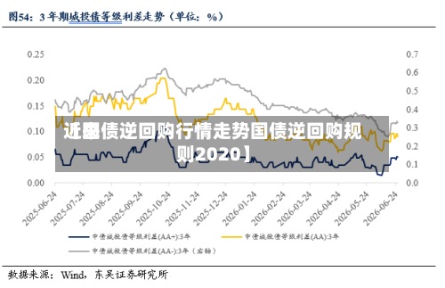 近来
【国债逆回购行情走势国债逆回购规则2020】