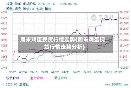 周末鸡蛋现货行情走势(周末鸡蛋现货行情走势分析)