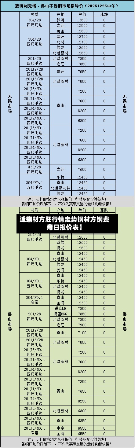 近来
【钢材方胚行情走势钢材方钢费用
今日报价表】