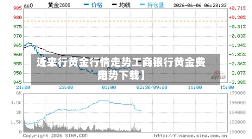 近来【工行黄金行情走势工商银行黄金费用走势下载】