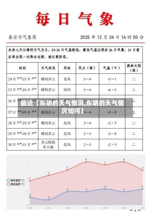最近【东明的天气情况,东明的天气情况如何】