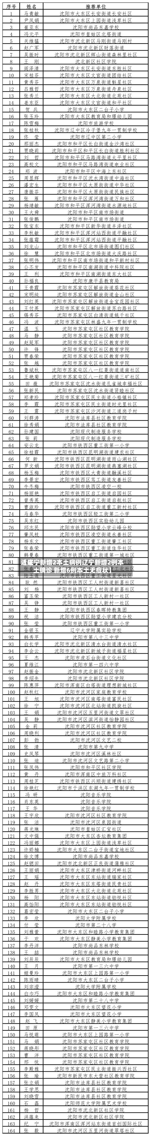 近来【辽宁新增2本土病例辽宁新增2例本土确诊 新增6例本土无症状】-第2张图片