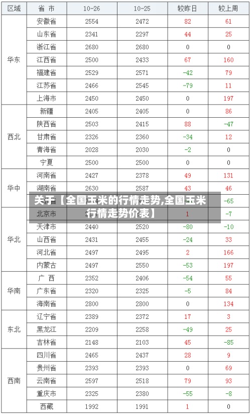 关于【全国玉米的行情走势,全国玉米行情走势价表】