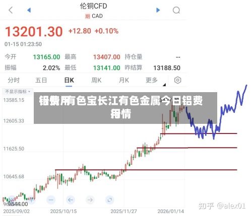 铝费用
行情/有色宝长江有色金属今日铝费用
行情