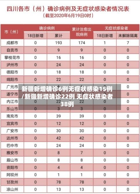 新疆新增确诊6例无症状感染15例/新疆新增确诊22例 无症状感染者38例