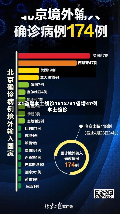31省增本土确诊1818/31省增47例本土确诊-第2张图片