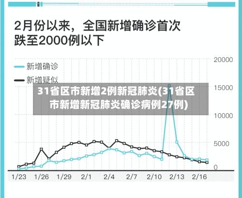 31省区市新增2例新冠肺炎(31省区市新增新冠肺炎确诊病例27例)