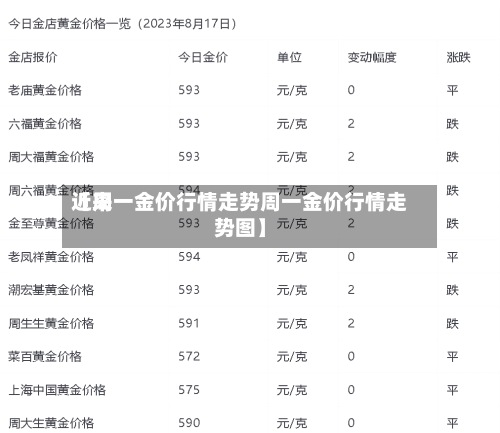 近来【周一金价行情走势周一金价行情走势图】