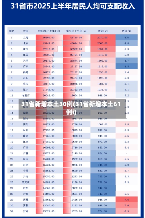 31省新增本土30例(31省新增本土61例i)-第2张图片
