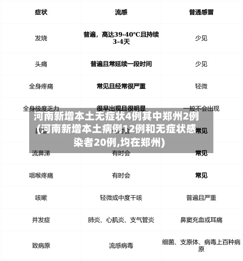 河南新增本土无症状4例其中郑州2例(河南新增本土病例12例和无症状感染者20例,均在郑州)