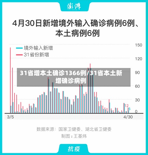 31省增本土确诊1366例/31省本土新增确诊病例