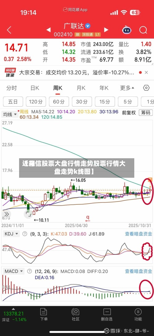 近来
【相信股票大盘行情走势股票行情大盘走势k线图】-第3张图片