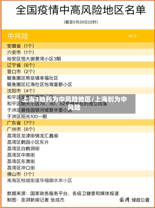 上海3地列为中风险地区/上海划为中风险-第2张图片