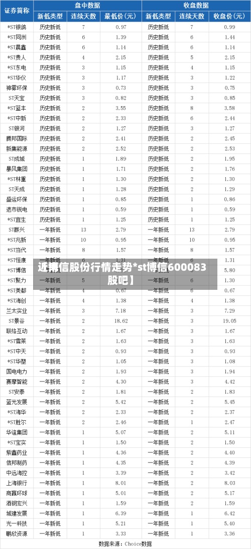 近来【博信股份行情走势*st博信600083股吧】