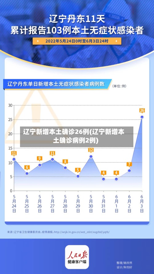 辽宁新增本土确诊26例(辽宁新增本土确诊病例2例)-第2张图片