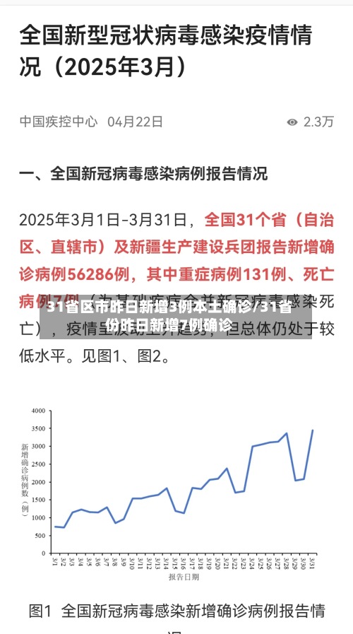 31省区市昨日新增3例本土确诊/31省份昨日新增7例确诊-第2张图片