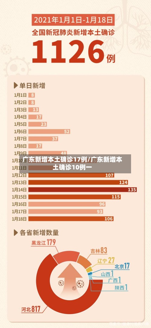 广东新增本土确诊17例/广东新增本土确诊10例一
