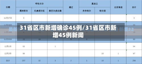 31省区市新增确诊45例/31省区市新增45例新闻