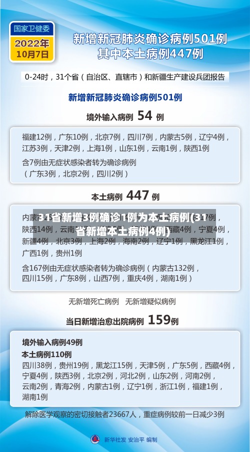 31省新增3例确诊1例为本土病例(31省新增本土病例4例)