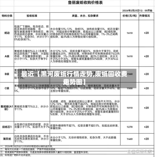 最近【黑河废纸行情走势,废纸回收费用走势图】