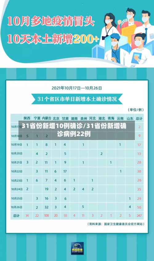 31省份新增10例确诊/31省份新增确诊病例22例-第3张图片