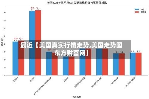 最近【美国真实行情走势,美国走势图东方财富网】