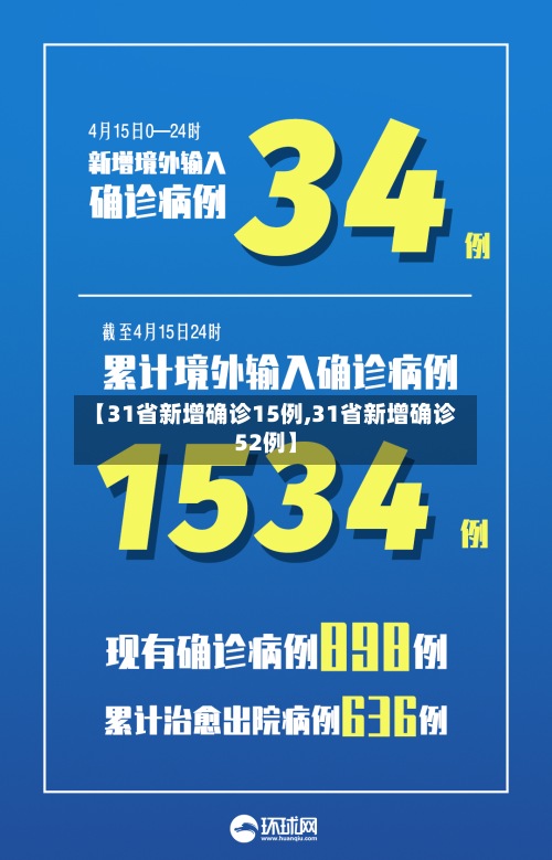 【31省新增确诊15例,31省新增确诊52例】