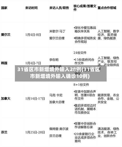 31省区市新增境外输入28例(31省区市新增境外输入确诊10例)