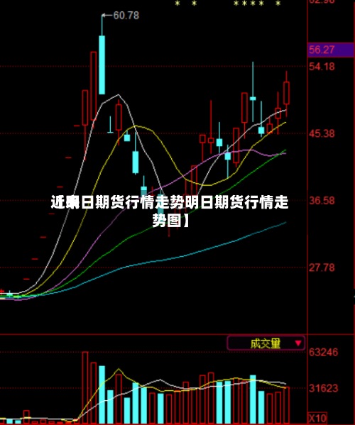 近来【明日期货行情走势明日期货行情走势图】