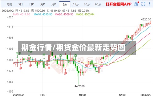 期金行情/期货金价最新走势图