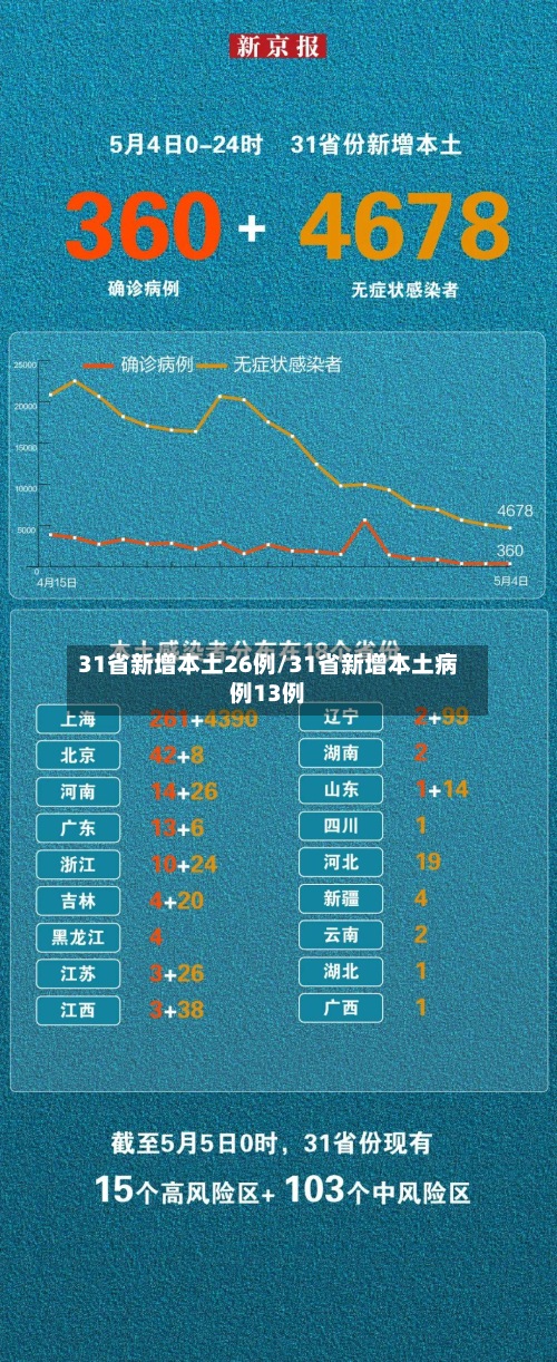 31省新增本土26例/31省新增本土病例13例