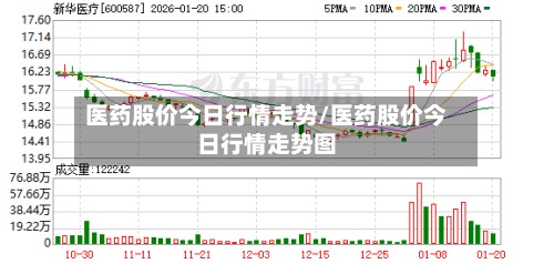 医药股价今日行情走势/医药股价今日行情走势图